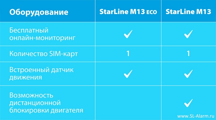 Сравнение трекеров StarLine M13