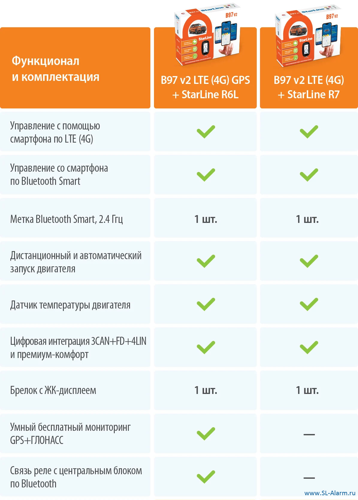 StarLine B97 V2 LTE GPS